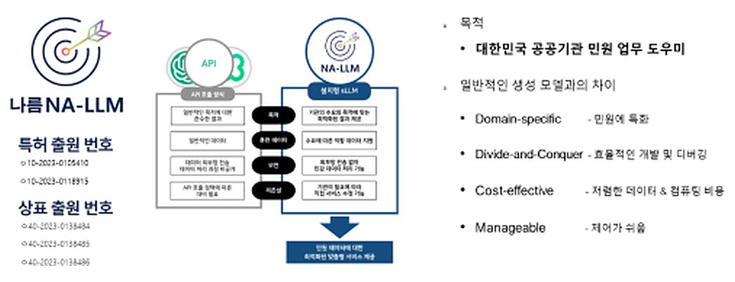 NA-LLM 소개 — 대한민국 공공기관 민원 업무 도우미, 특허·상표 출원 번호와 구성도