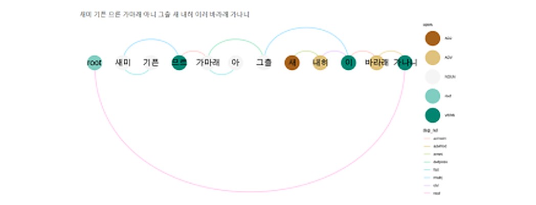 One shot Parser 화면 — 옛 한글 문장의 구문 분석 결과